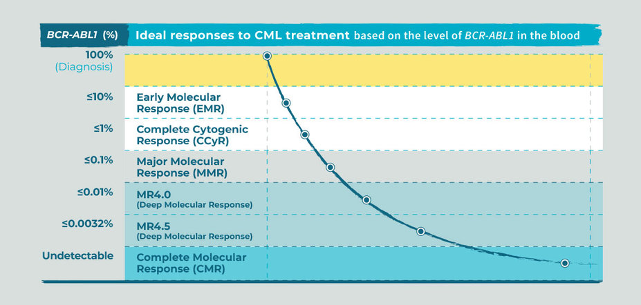 Chart showing ideal CML treatment based on the level of BCR-ABL1 in the blood. 